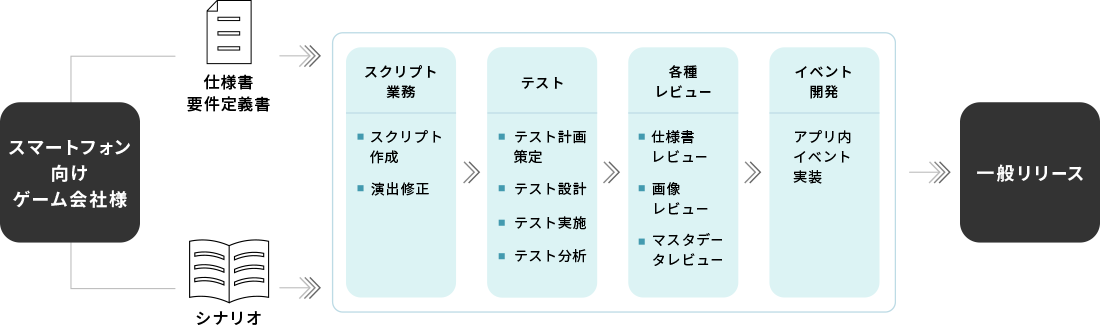 ワンストップでイベント運用を可能に