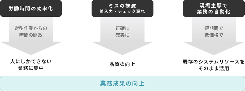 WinActor（RPA）導入で解決できること