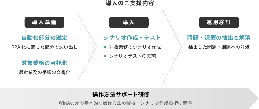 4qualiaではRPAでの自動化のためのシナリオ作成もサポートしています
