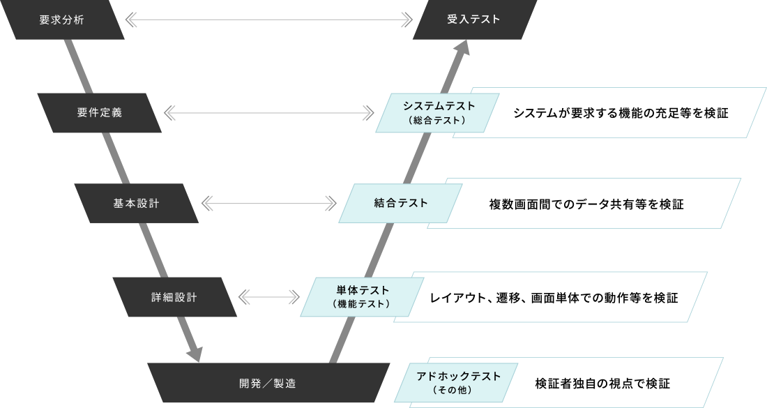 4qualiaのソフトウェアテスト/第三者検証