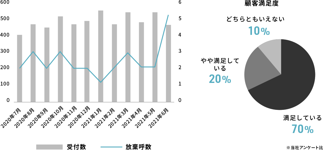 コールセンターの平均放棄呼率8.3%のなか、弊社は脅威の0.4％