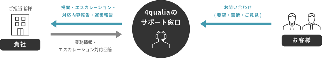 当社専用スタッフが貴社に代わって対応させていただきます
