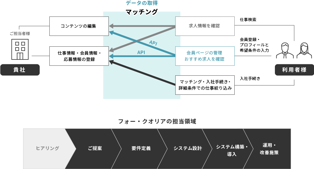 マッチングシステムの開発事例