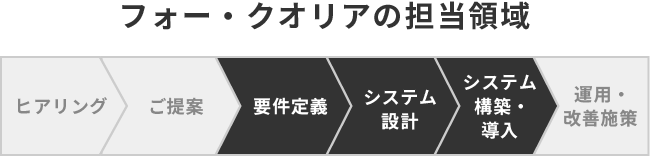 フォー・クオリアの担当領域