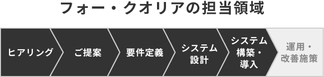 フォー・クオリアの担当領域