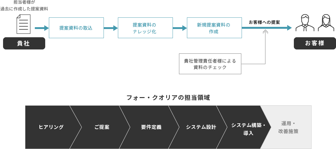 ナレッジ利用システムの開発事例