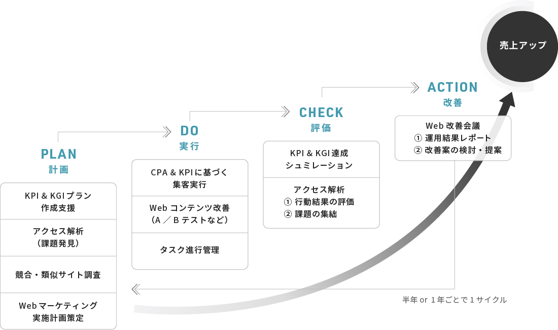 Webサイトのゴール